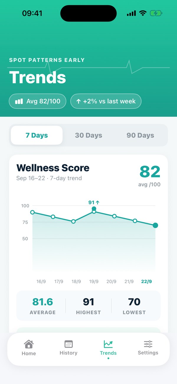 Heart rate and wellness trend charts over 7, 30 and 90 days with a doctor-ready summary.
